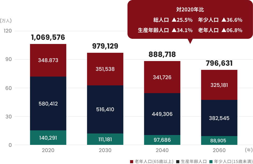 国立社会保障・人口問題研究所「日本の地域別将来推計人口」