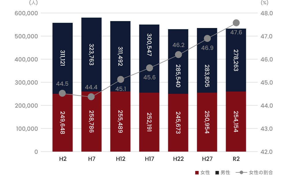 宮崎県 就業者数、就業者に占める女性の割合