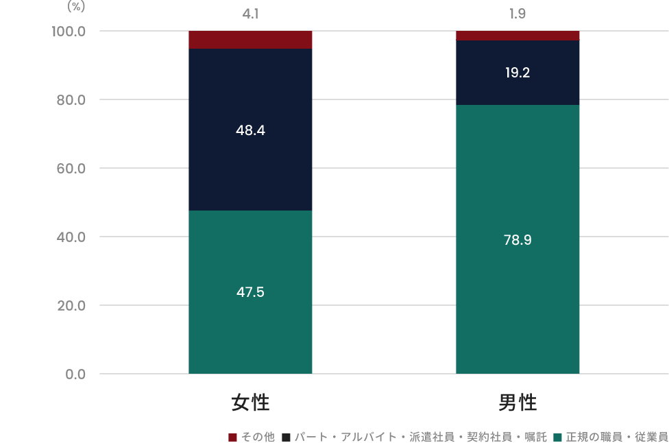 宮崎県 就業者数、就業者に占める女性の割合