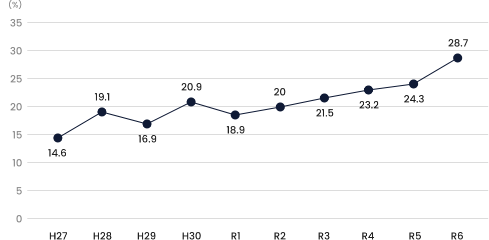 県内民間事業所の管理職(係長相当職)に占める女性の割合