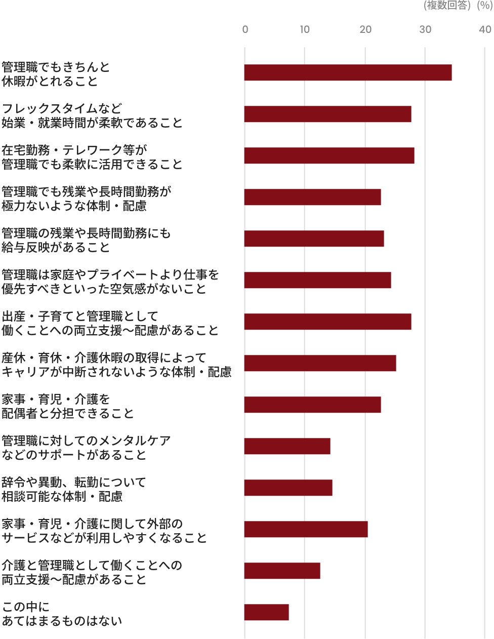 どんなことがあれば管理職として働けそうか(男女、年齢階級別・有業者のうち昇進意欲のある者)