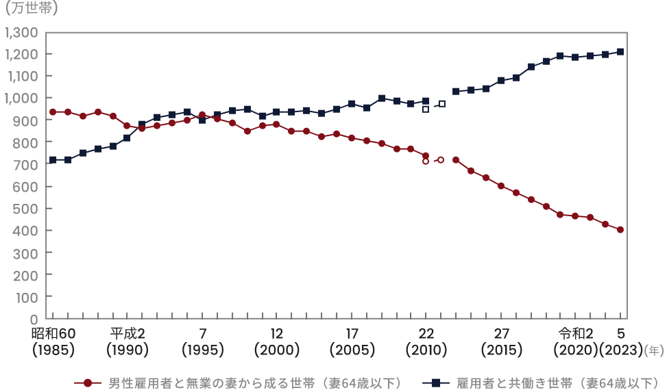 共働き世帯数と専業主婦世帯数の推移(全国)