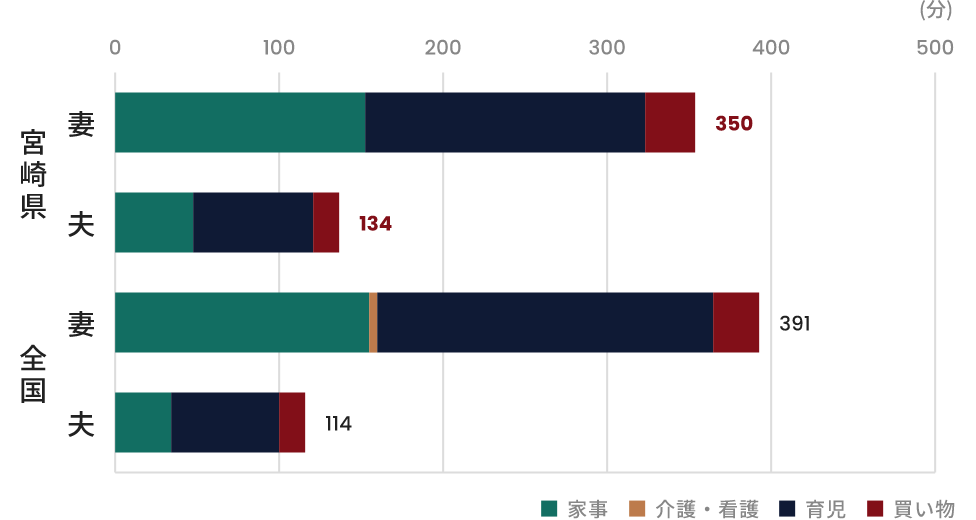 6歳未満の子どもを持つ夫・妻の家事関連時間(週全体、夫婦と子どもの共働き世帯)