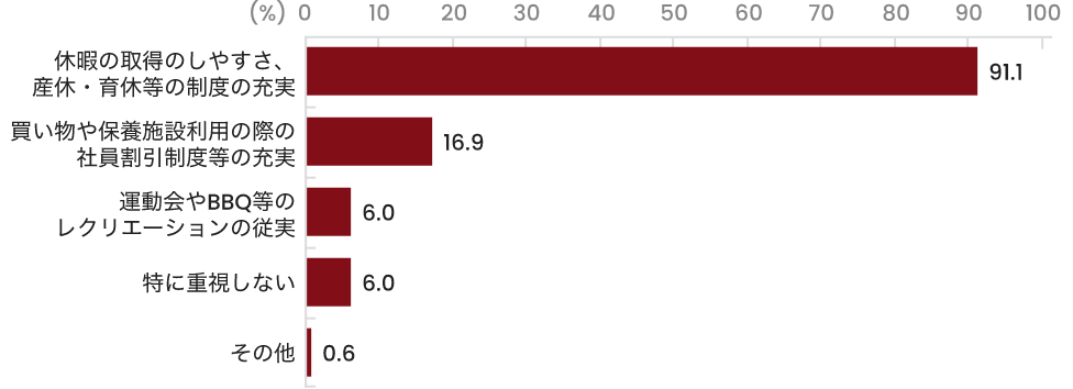 福利厚生の中で特に重視するポイント