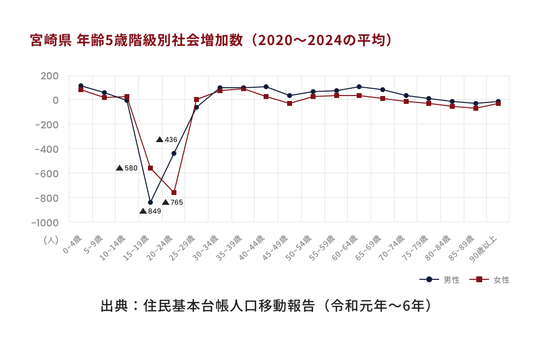 宮崎県 年齢5歳階級別社会増加数（2020〜2024の平均）